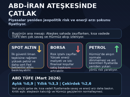 ABD-İran ateşkesinde çatlak: Piyasalar yeniden savaş riskini mi fiyatlıyor?