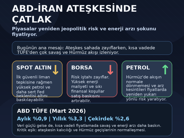 ABD-İran ateşkesinde çatlak: Piyasalar yeniden savaş riskini mi fiyatlıyor?