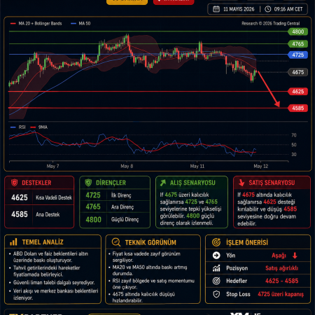 GOLD – Güncel Teknik ve Temel Analiz