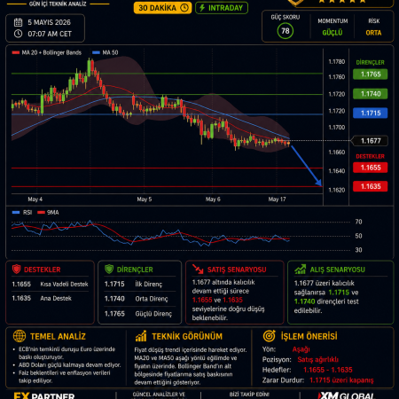 EURUSD – Güniçi Teknik ve Temel Analiz