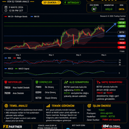 BTCUSD – Teknik ve Temel Görünüm